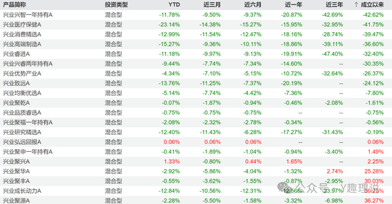 兴业基金权益类产品前景堪忧，钱睿南黯然卸任2基金  第7张