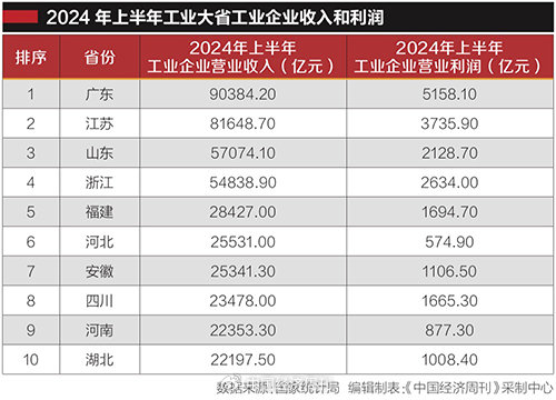 工业大省“挑大梁”