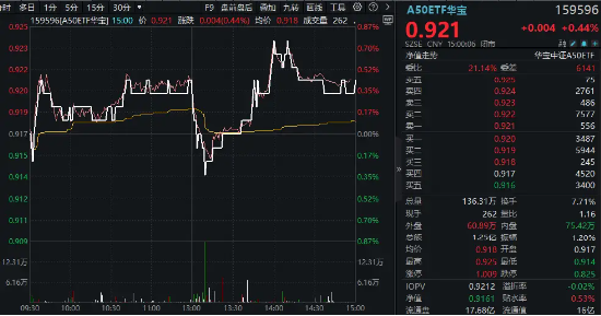 探底回升！龙头宽基A50ETF华宝（159596）成功收涨！超大盘龙头午后发力，唯独茅台缺席  第1张