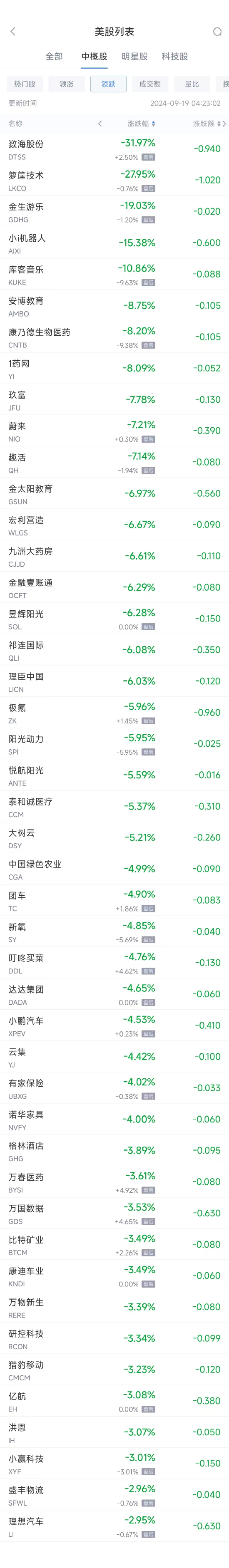 周三热门中概股多数下跌 理想跌3%，蔚来跌7%  第2张