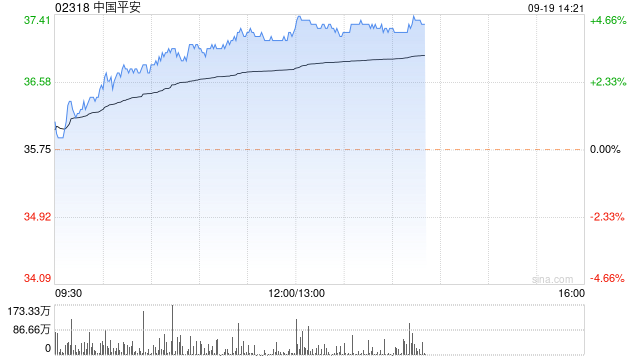 内险股早盘再度走高 中国平安及中国太平均涨逾4%  第1张