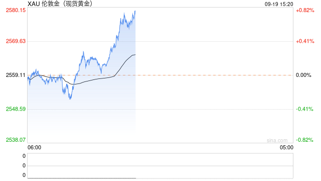 美联储降息后 国际金价等待新信号  第2张