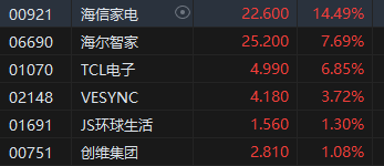 收评：恒指涨2% 恒生科指高涨3.25%科网股、内房股强劲  第5张