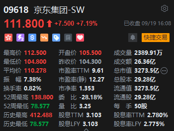 收评：恒指涨2% 恒生科指高涨3.25%科网股、内房股强劲  第6张