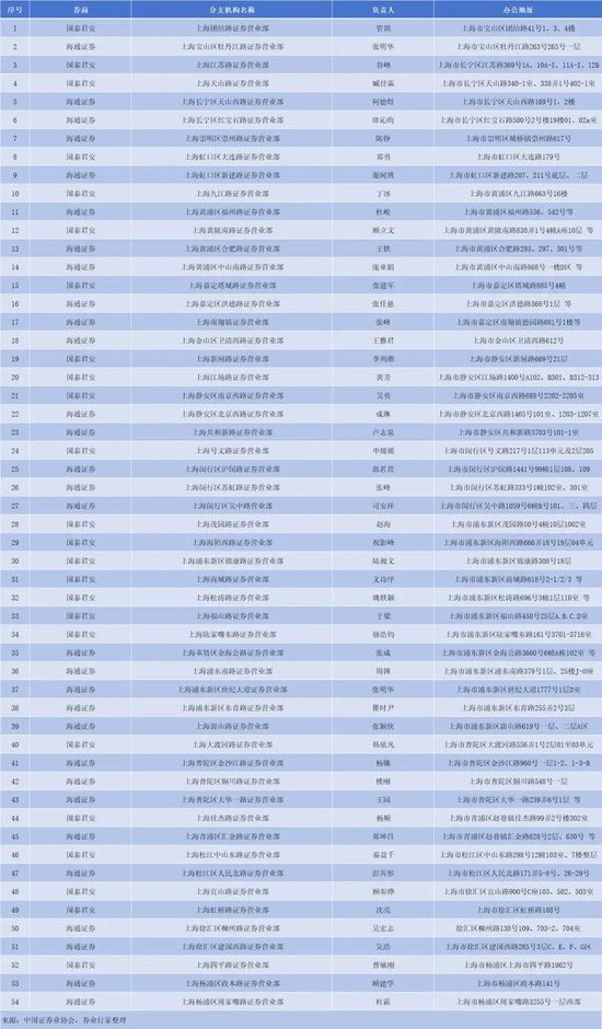 合并！国君+海通，哪些网点将裁撤？  第3张