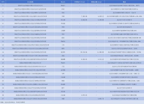 合并！国君+海通，哪些网点将裁撤？  第4张