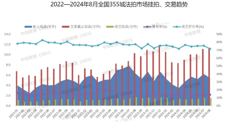 机构：今年法拍房平均折价率超30%！部分房源性价比“凸显”，业内人士：购买需注意相关风险  第1张