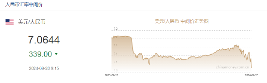 人民币中间价报7.0644，上调339点 升值至2023年5月29日以来最高！  第2张