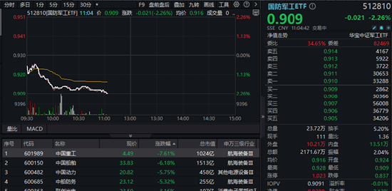 中船系重挫，“中国神船”领跌！国防军工ETF（512810）下挫逾2%再创阶段新低  第1张