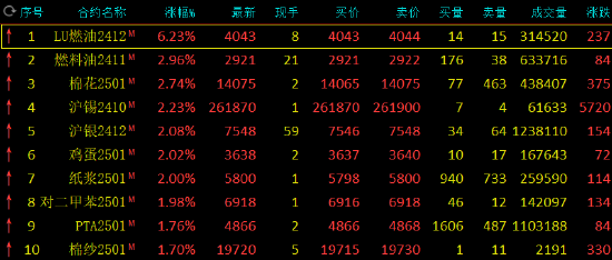 收评：低硫燃料油涨超6% 燃料油、棉花涨近3%  第3张