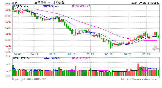 光大期货0920热点追踪：豆粕反弹告一段落，后市还有提涨预期吗？
