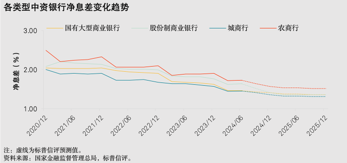 标普报告：存量房贷“转按揭”对银行净息差负面影响有限  第1张