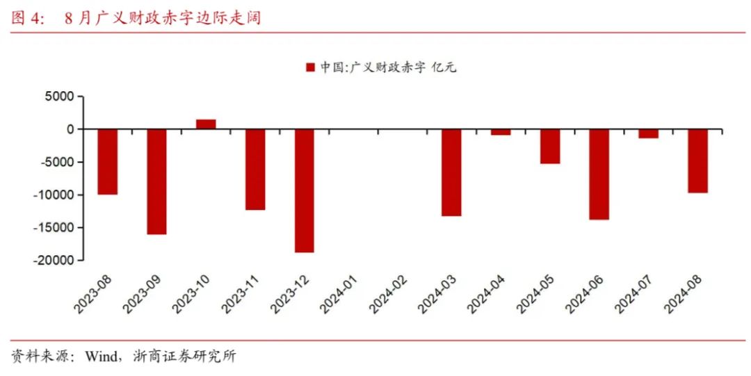 【浙商宏观||李超】财政收支形势依然严峻，关注政策提质增效