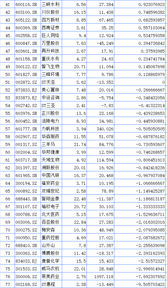 聚焦川渝板块 | 重庆路桥大涨23.37%领跑 海创药业列川股涨幅第一