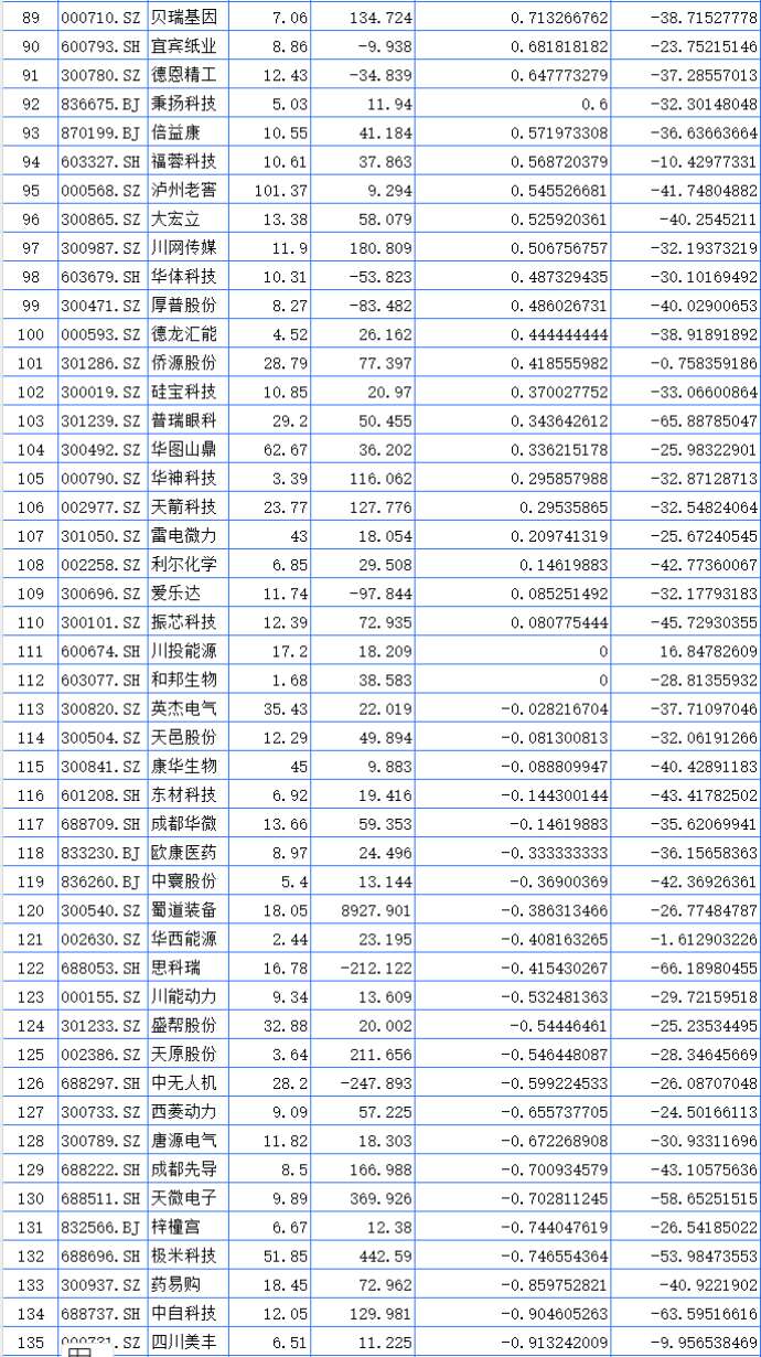 聚焦川渝板块 | 重庆路桥大涨23.37%领跑 海创药业列川股涨幅第一