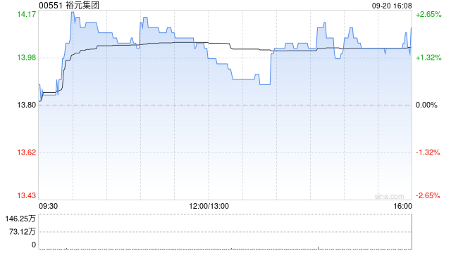 裕元集团9月20日耗资28.152万港元回购2万股