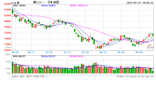 光大期货：9月23日有色金属日报