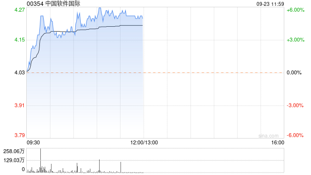 中软国际早盘涨逾4% 机构料公司业务有望实现超预期发展  第1张