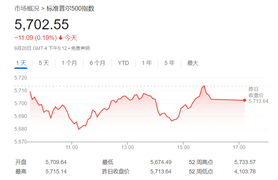 FED降息无法提振美股？知名投行：标普500年底前恐大跌14%  第1张