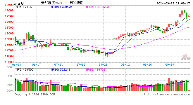 光大期货0923热点追踪：橡胶高位回落，回调还是反转？