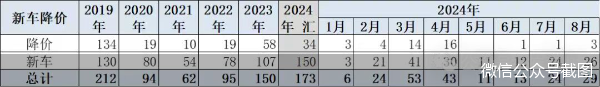 “价格战”致今年新车零售损失已超千亿元 中国汽车流通协会向政府部门递交紧急报告  第2张