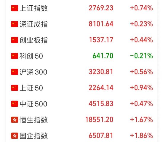 超重磅！降准、降息、降利率，将惠及1.5亿人口！证监会下一步重点举措曝光，A股爆发，这些板块抢先大涨  第2张