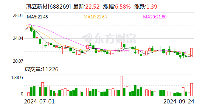 凯立新材：拟3.5亿元投建氢化丁腈橡胶产业化项目