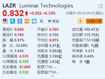 美股异动丨Luminar涨超6.7% 公司今年已裁员约30%  第1张