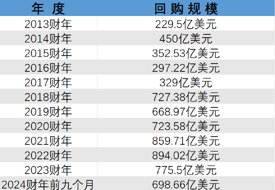 苹果十年猛砸7000亿美元回购股票 却未能解决增长乏力之症  第2张