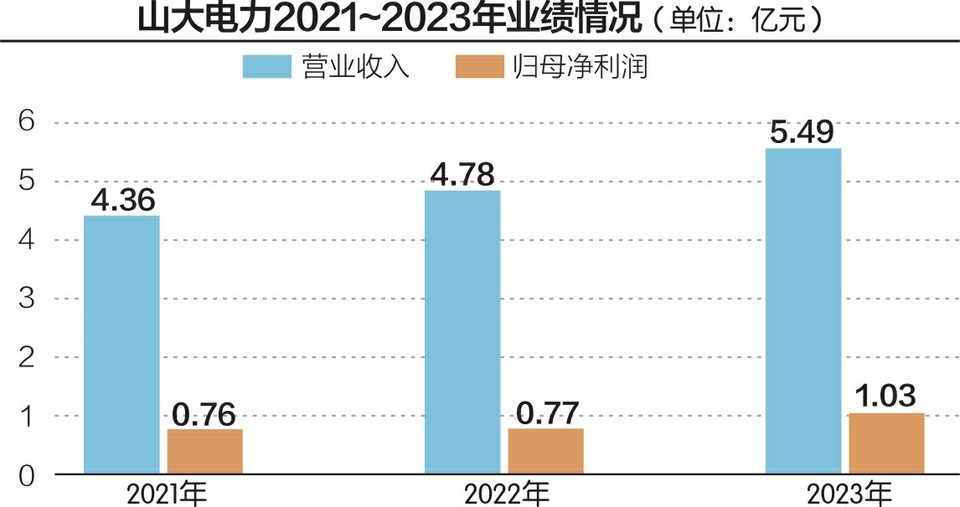 主营收入增长持续性存疑 山大电力拟登陆创业板