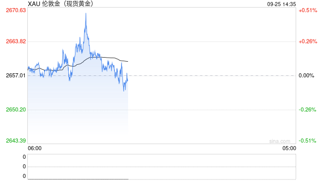 黄金加速走高至2670！若出现这一幕，金价本周恐升破2700