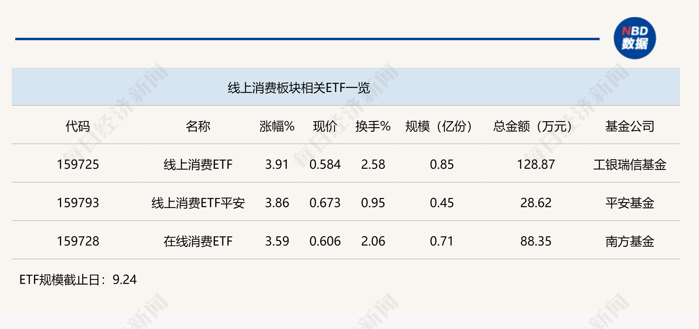 行业ETF风向标丨科技赋能产业重构，三只线上消费ETF半日涨幅超3.5%  第1张