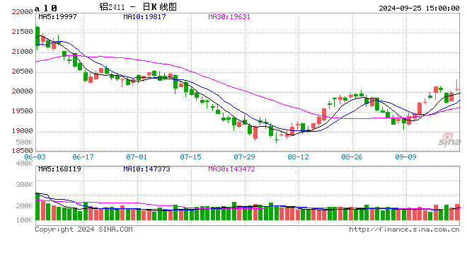 长江有色：25日铝价暴涨 日内买卖交投稳健  第2张