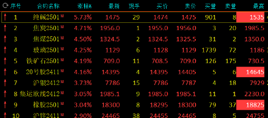 收评：纯碱涨超5% 双焦等涨超4% 沪金收涨  第3张