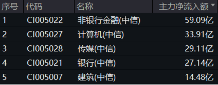 高股息又嗨了！建筑、金融携手上攻，价值ETF（510030）盘中摸高3.39%，日线6连阳！主力资金持续加码  第2张