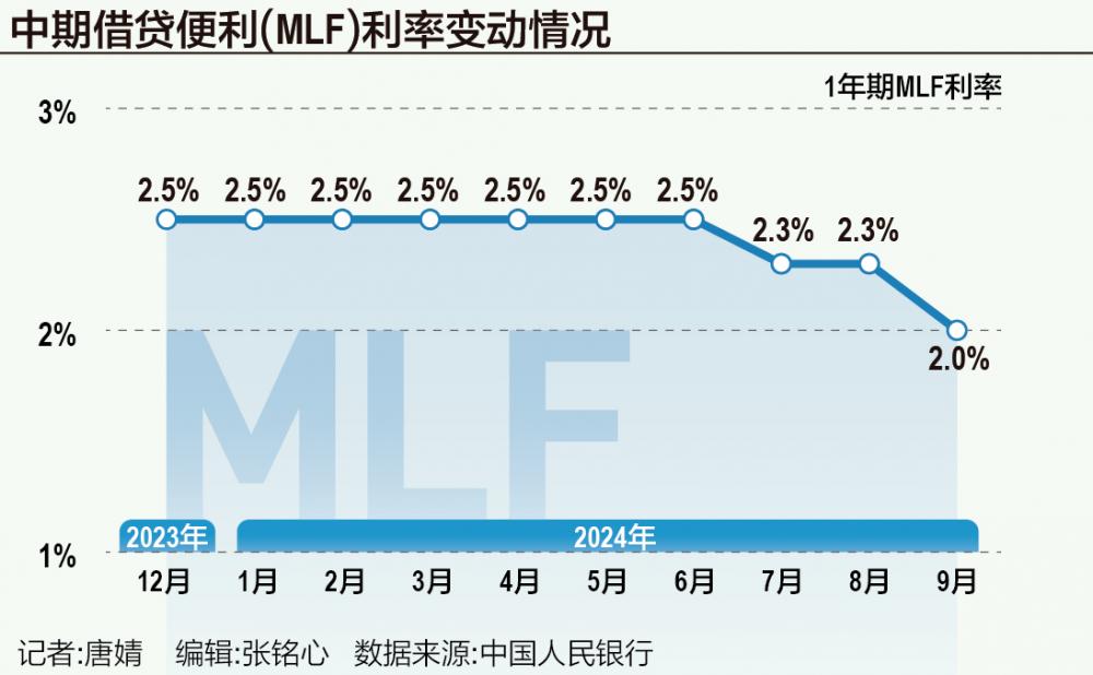 央行开展3000亿MLF操作：利率下行30个基点 减量续作、配合降准  第1张