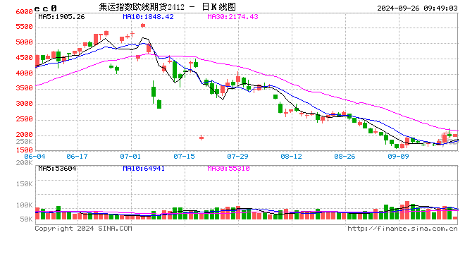 期市开盘：集运指数跌超4% 燃料油等跌超2%  第2张