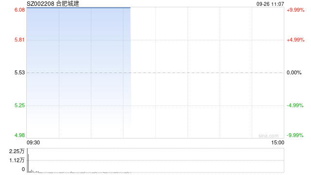 地产股开盘拉升 合肥城建2连板  第1张