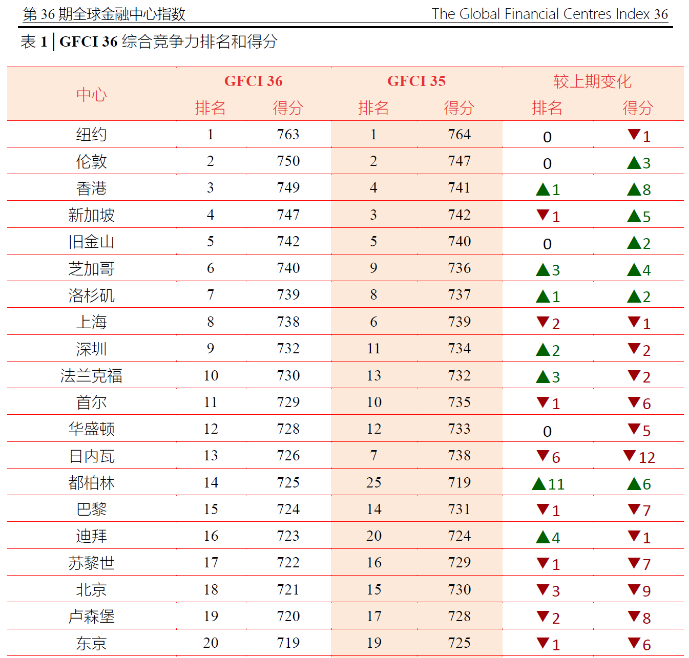 时隔两年，“纽伦港”金融中心格局又再现了  第1张