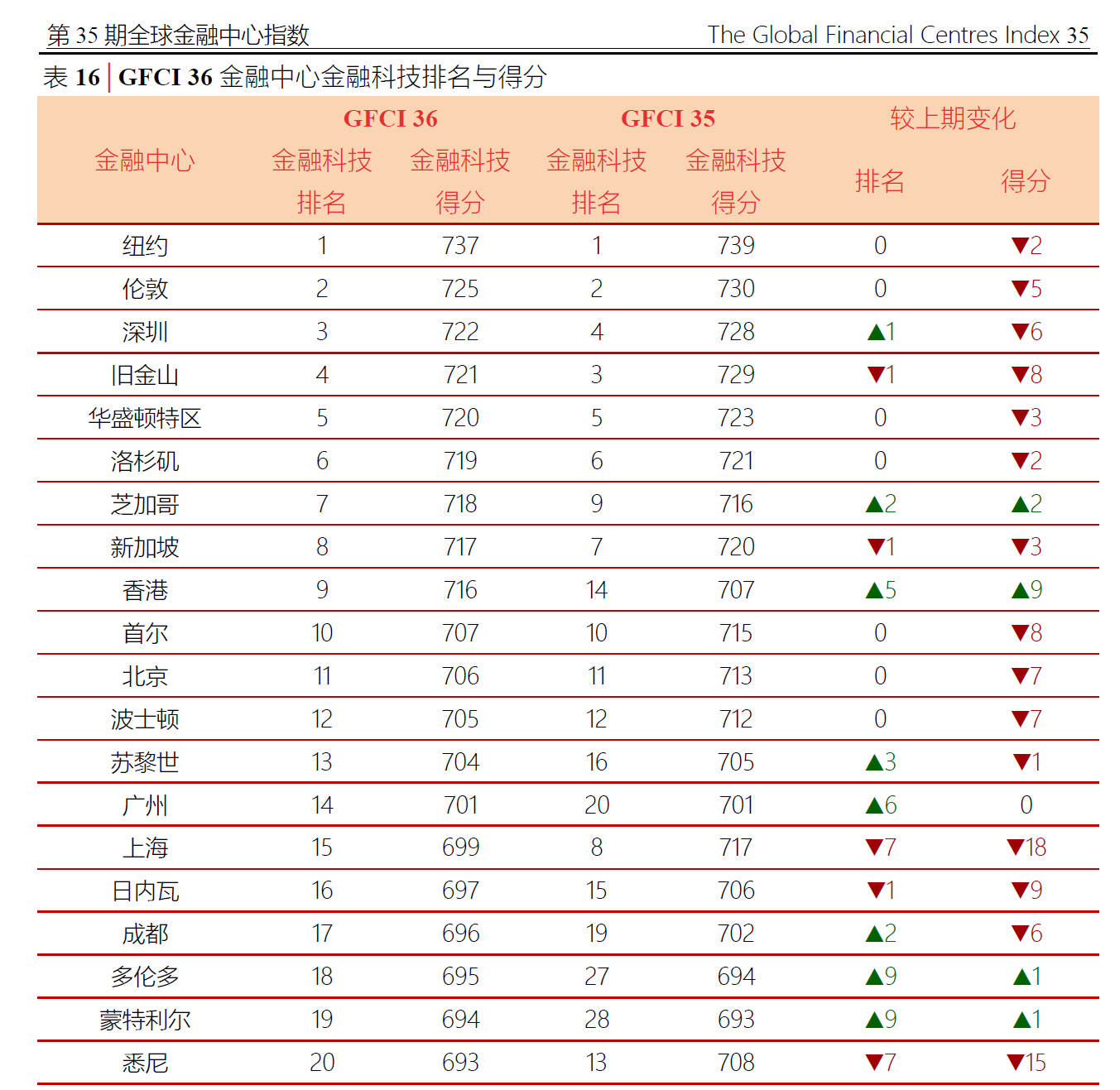 时隔两年，“纽伦港”金融中心格局又再现了  第2张