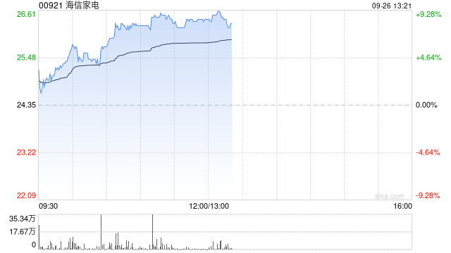 家电股早盘再度上行 海信家电涨近8%美的集团涨超4%  第1张