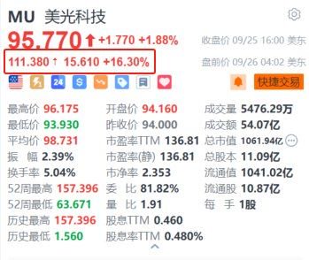 美光科技盘前大涨超16% AI需求带动Q4营收猛增超90% 业绩指引亦超预期