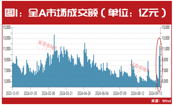 沪指3天大涨超9%！历史大数据剧透，后市这些机会最强……  第1张