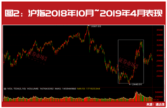 沪指3天大涨超9%！历史大数据剧透，后市这些机会最强……  第3张