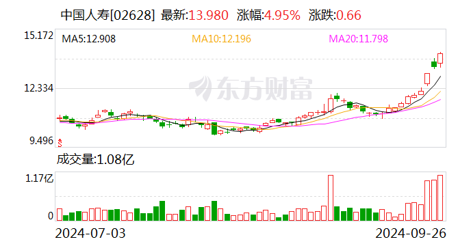 中国人寿：350亿元资本补充债券发行完毕