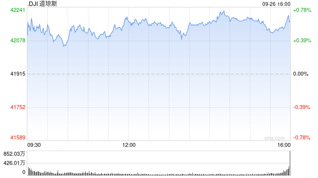 午盘：美股维持涨势 道指涨逾250点  第1张