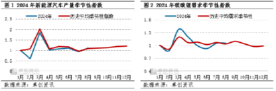 卓创资讯：从季节性波动规律看2024年碳酸锂价格走势