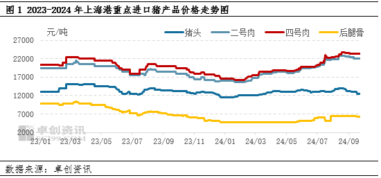 进口猪肉产品价格偏弱 进口量年内或难破“10”万吨  第3张