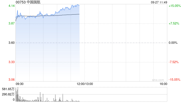 航空股早盘继续走高 中国国航及南方航空均涨逾11%