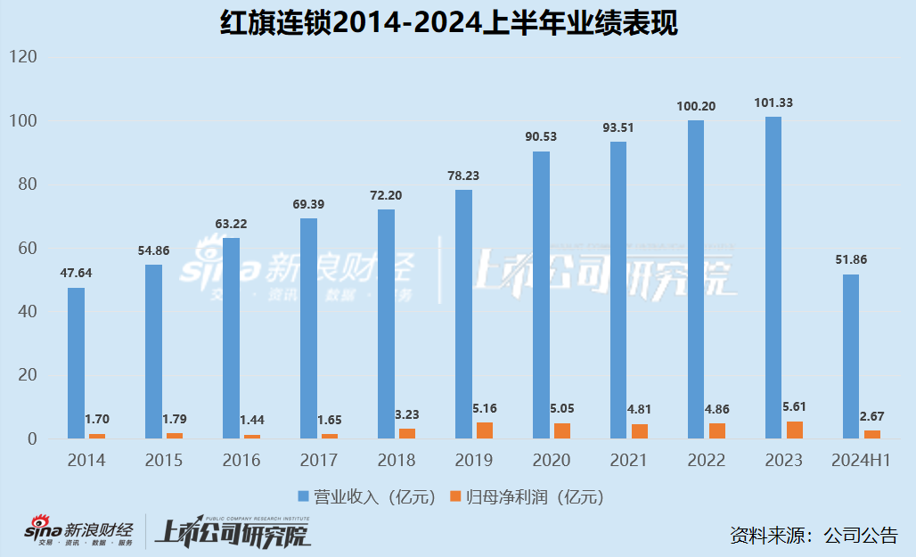 零售商超江湖|2020年以来集体下坡收入不复以往 联华超市连续十年亏损、高鑫零售2024财年巨亏16.05亿  第4张